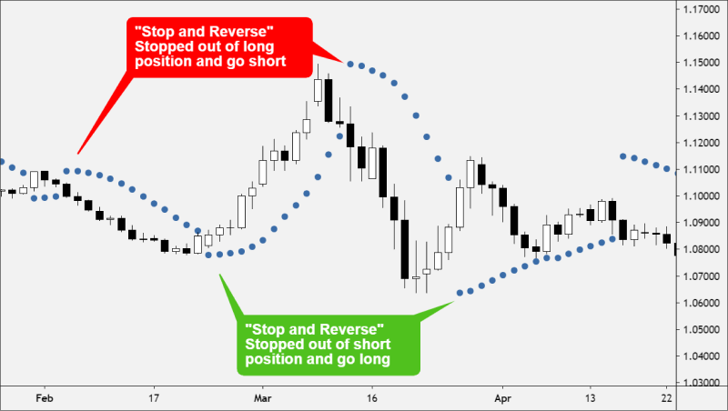 a candlestick trading chart showing a parabolic SAR (Stop and Reverse) indicator represented by blue dots