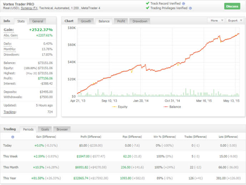 A screenshot of a trading performance report for Vortex Trader PRO on MetaTrader 4.