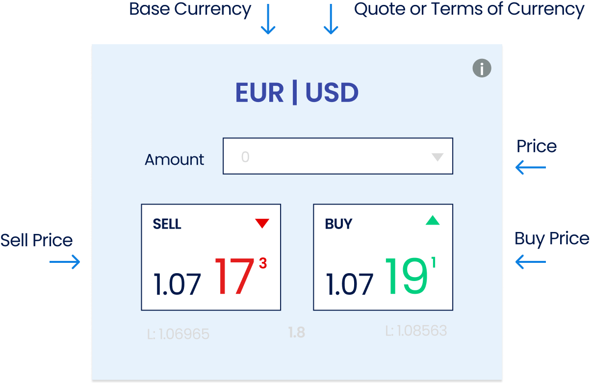 forex trading interface displaying the EUR/USD currency pair