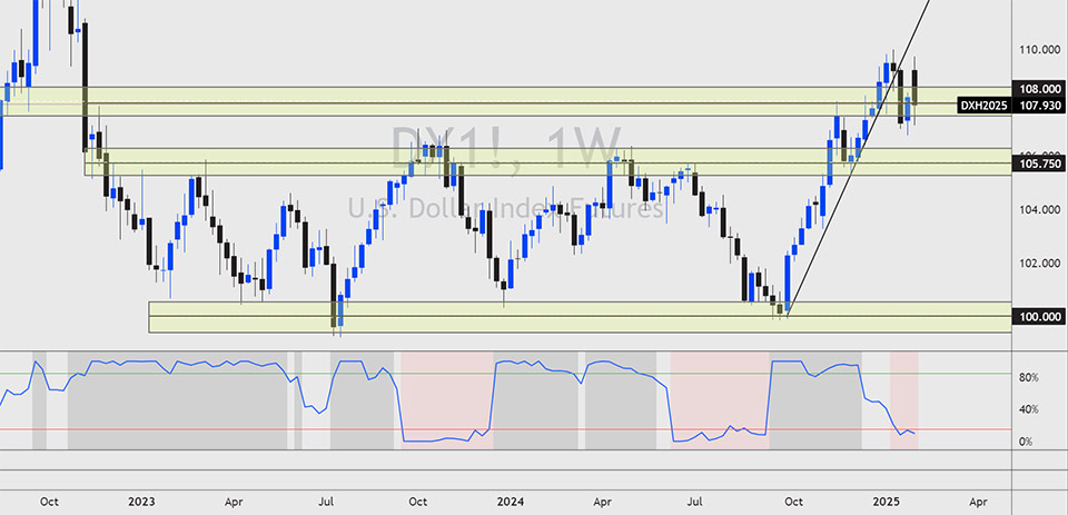Weekly candlestick chart of the US Dollar Index (DX1!) with support zones marked at 100.000, 105.750, and resistance at 108.000.