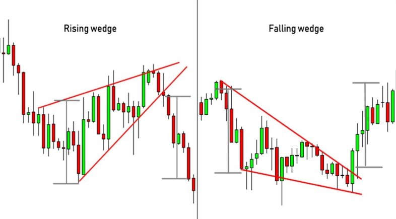"A stock chart displaying two wedge patterns