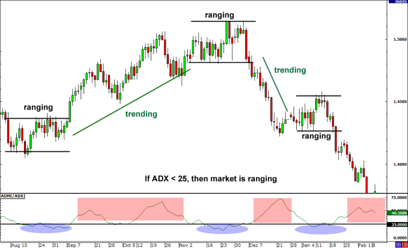 a candlestick chart demonstrating the use of the ADX (Average Directional Index) indicator