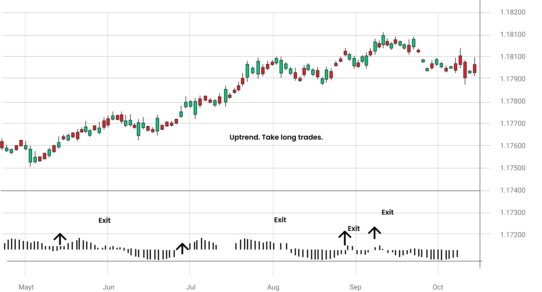 Moving Average Convergence Divergence (MACD)