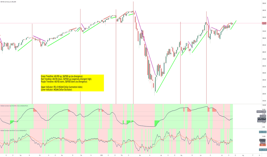 A stock market chart displaying the S&P 500 index with trendlines in green, red, and purple indicating different RSI divergence conditions.