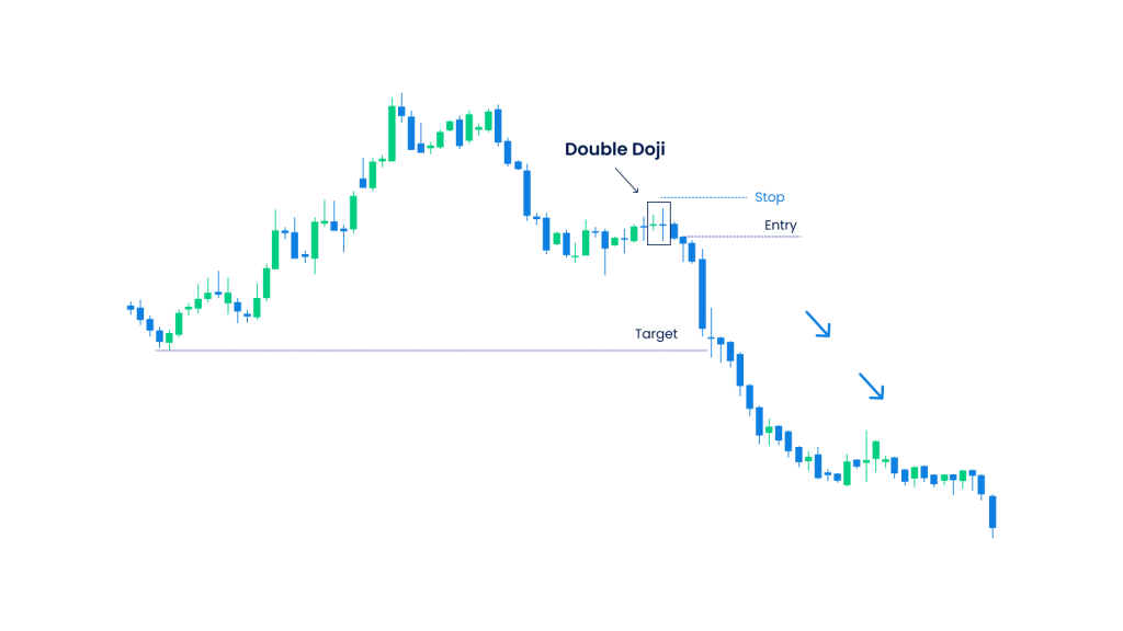 This image illustrates the Double Doji pattern, a powerful trading signal often seen in technical analysis.