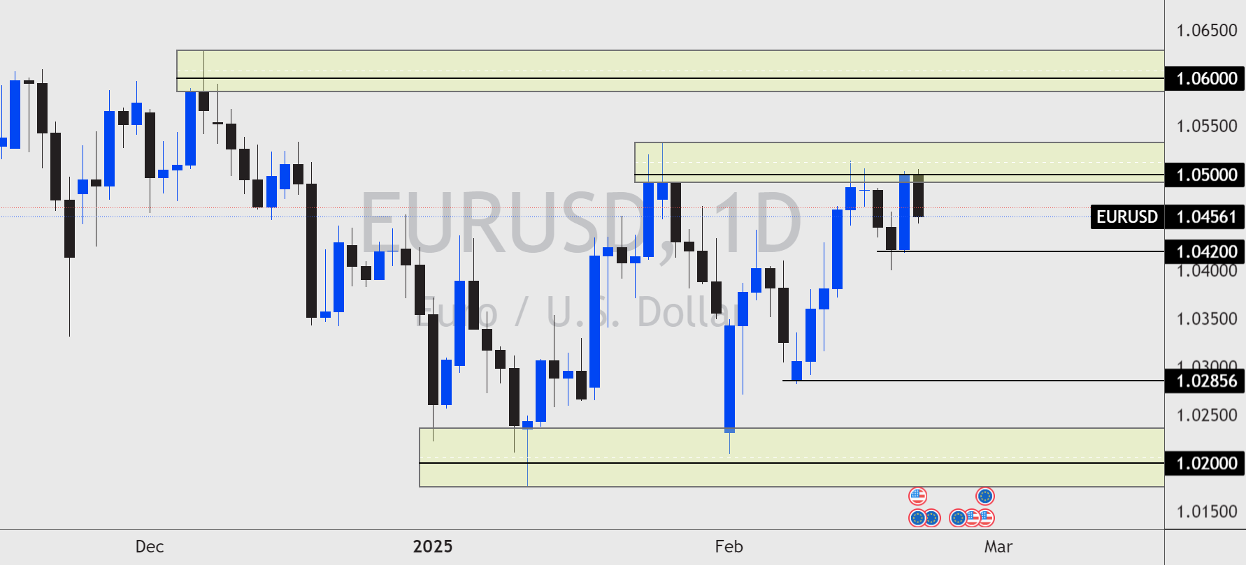 Daily chart of EUR/USD showing price action approaching resistance at the 1.05000 level after a recent rally.