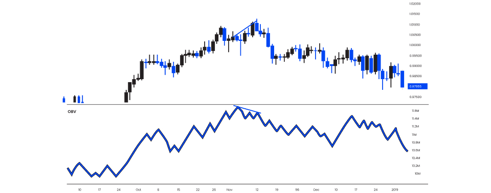 The On Balance Volume indicator provides traders with bullish and bearish divergence signals.