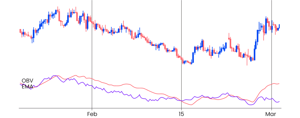 The On Balance Volume indicator provides traders with the direction in which the currency pair is trading.