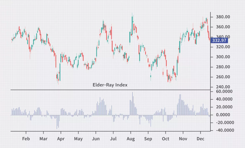 This chart displays candlestick price action alongside the Elder-Ray Index indicator at the bottom.