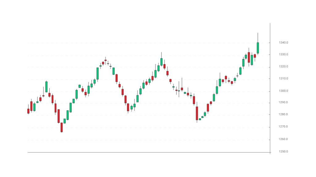 "Candlestick chart displaying the price movements of a financial instrument,