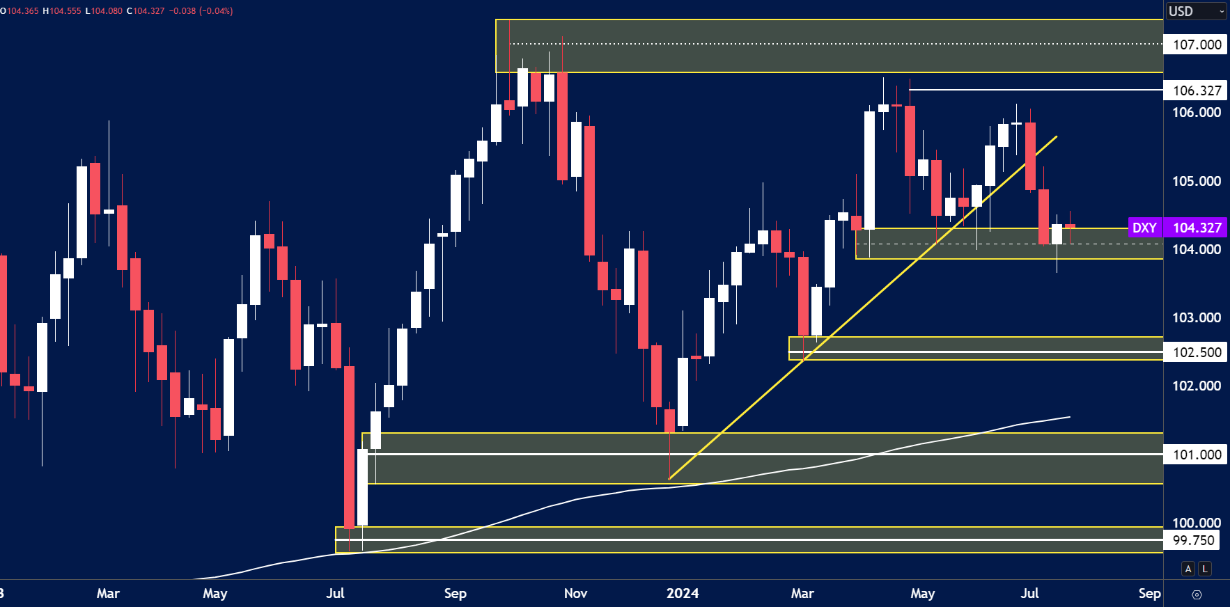 DXY – Weekly Chart Outlook (29th July)