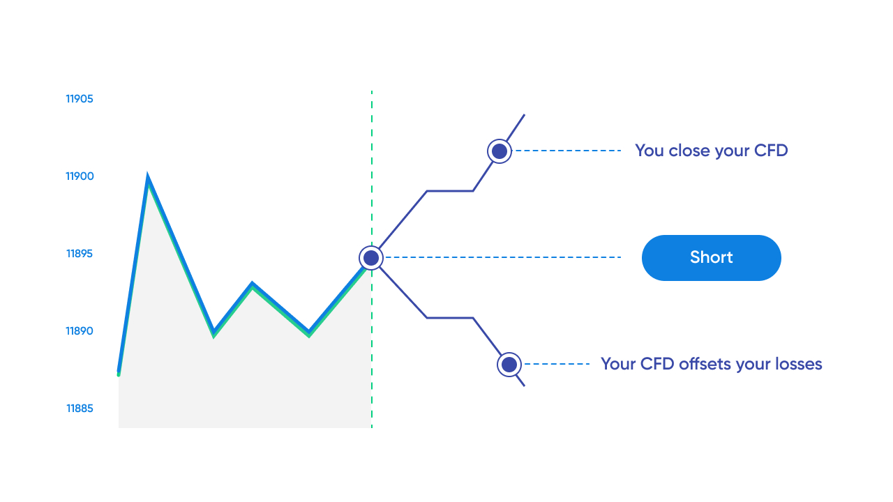 Hedging your portfolio