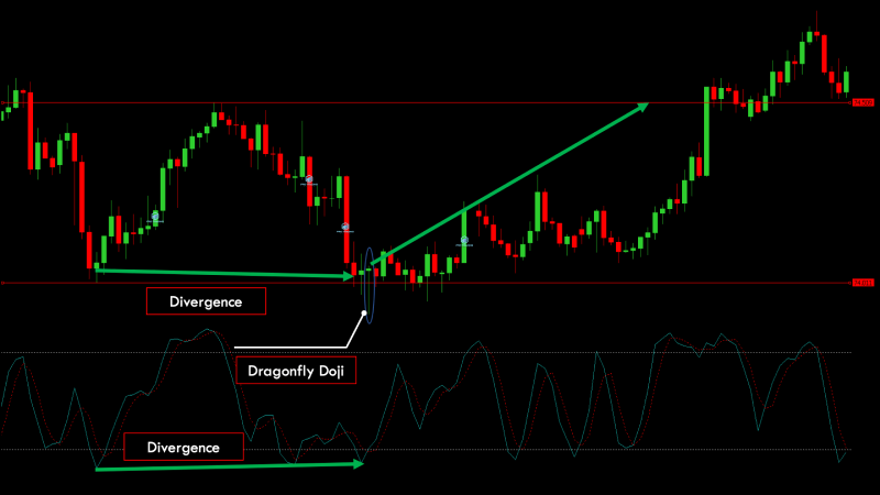 A chart that illustrates a Dragonfly Doji accompanied by divergence, signaling a potential bullish reversal.