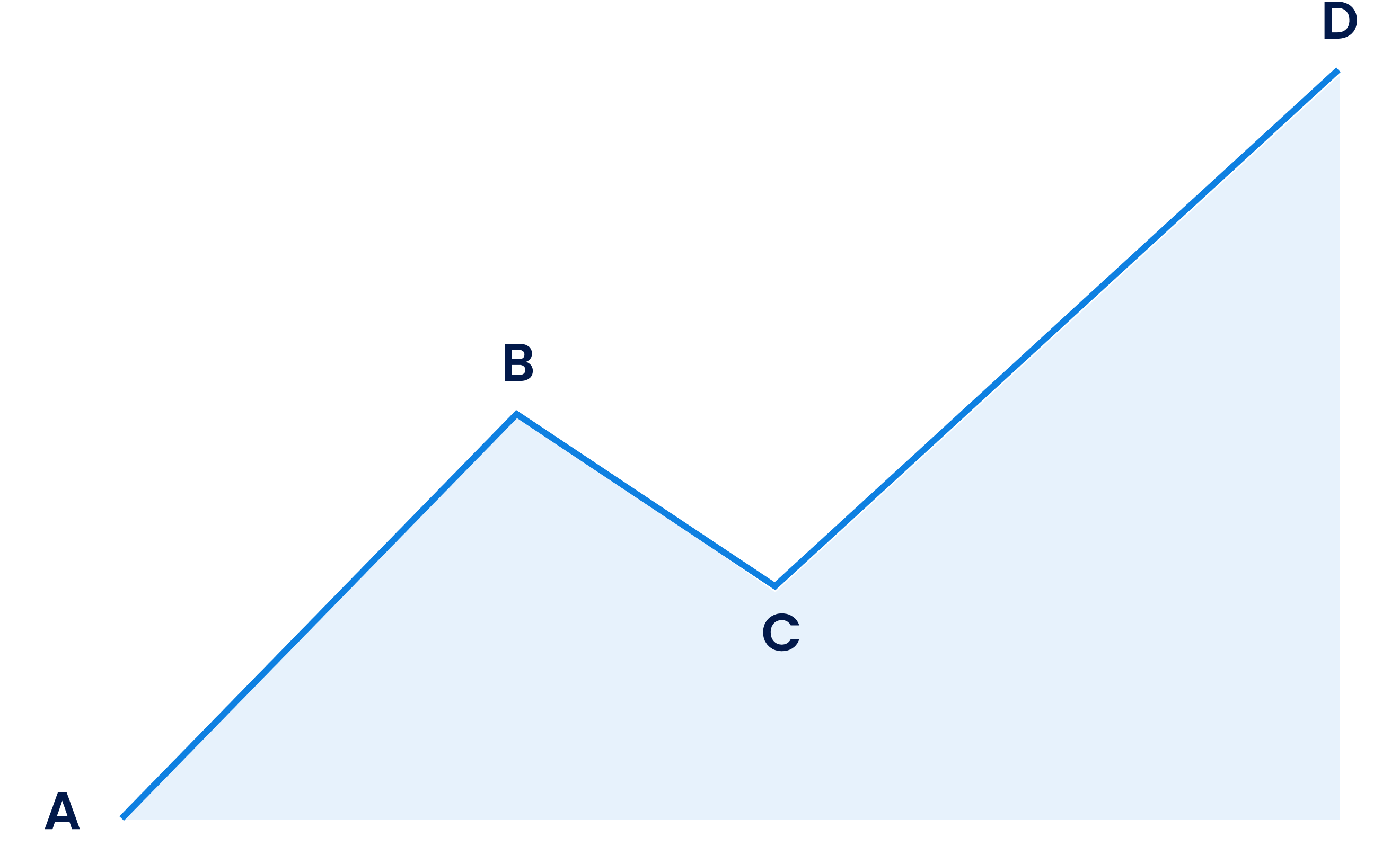 ABCD pattern sample