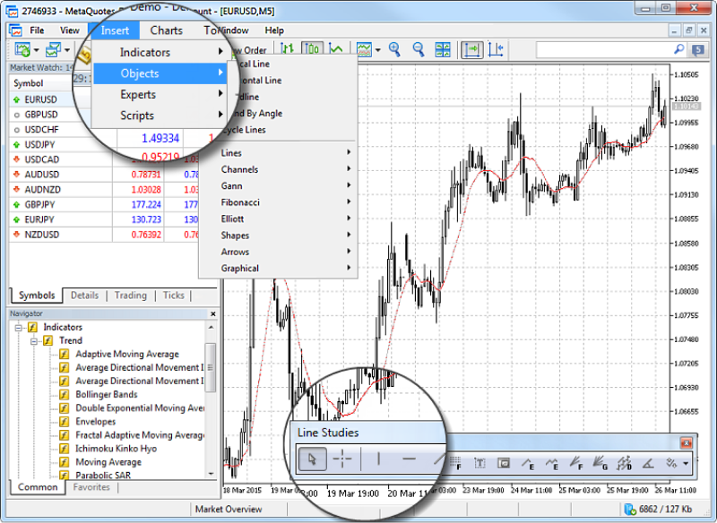 MetaTrader platform (EURUSD, M5 chart) with two magnified insets showing the process of inserting chart objects