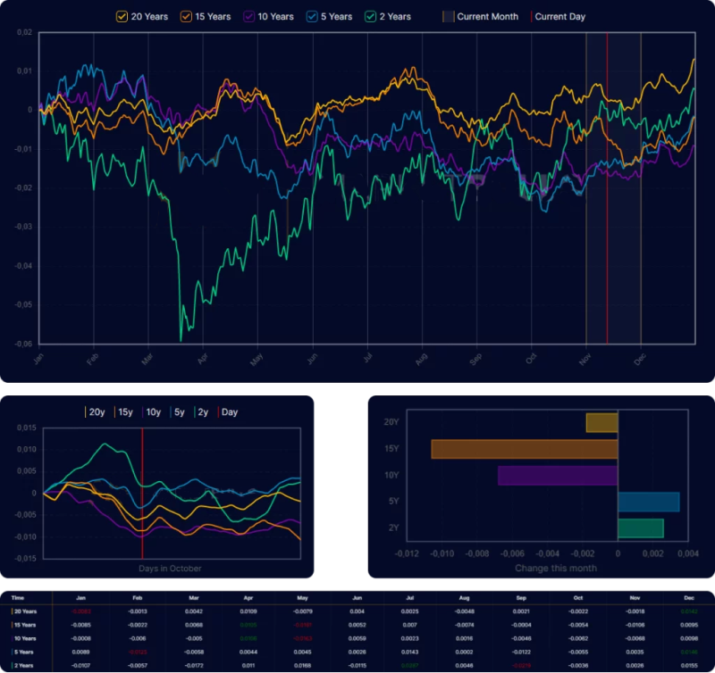 A seasonal trading strategy dashboard displaying yield trends for different U.S. Treasury maturities (2Y, 5Y, 10Y, 15Y, 20Y) over various periods.