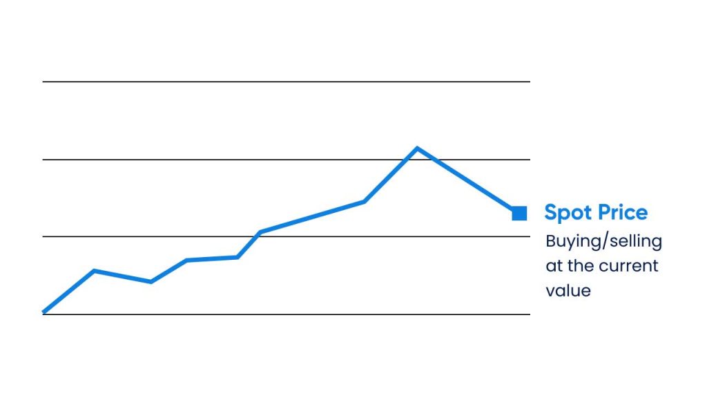 Line chart showing a fluctuating price trend with a highlighted point labeled 'Spot Price' indicating the current value for buying or selling.