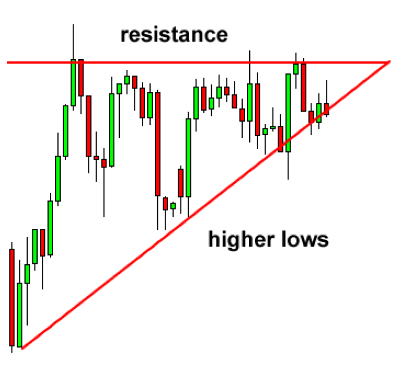 Ascending triangle sample