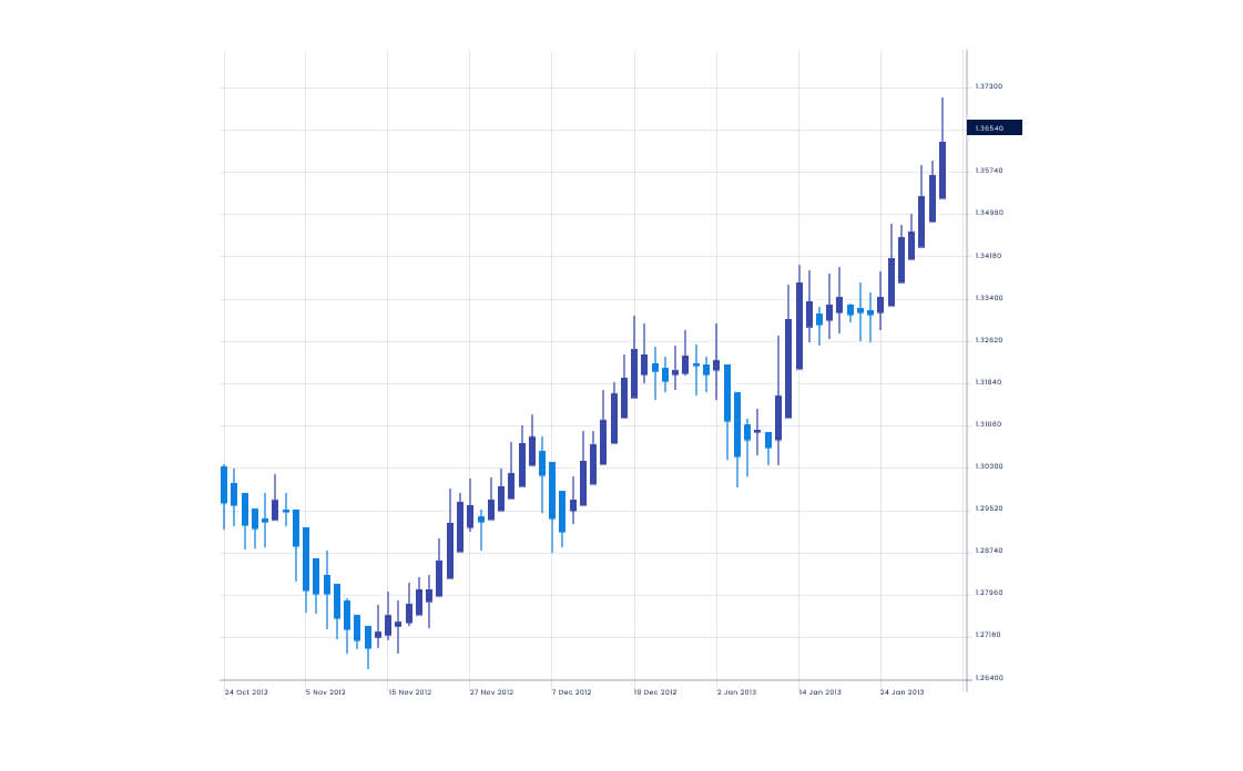 A Heikin-Ashi candlestick chart displaying an upward trend over time, with blue and dark blue candlesticks indicating market movements.