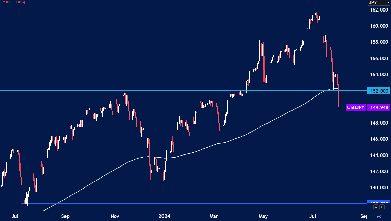 USDJPY daily candlestick chart showing a sharp decline below the 152.00 support level
