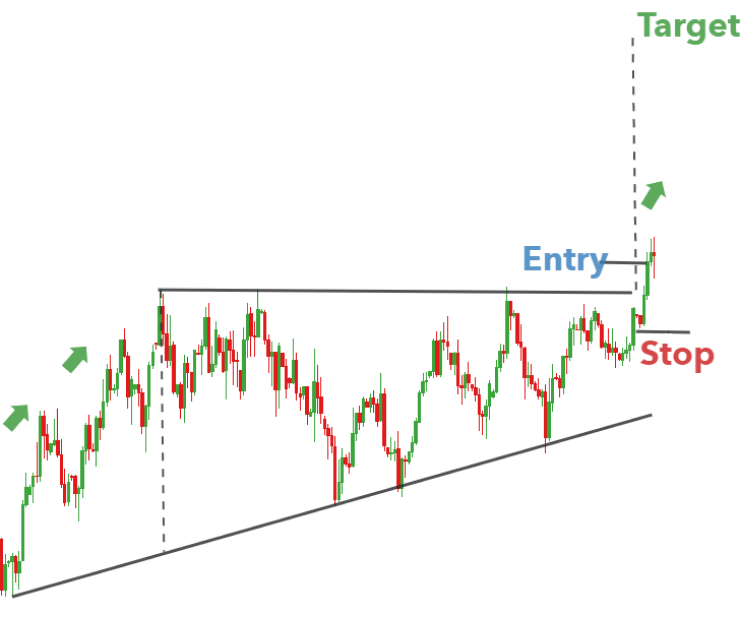 Ascending triangle chart pattern in technical analysis.
