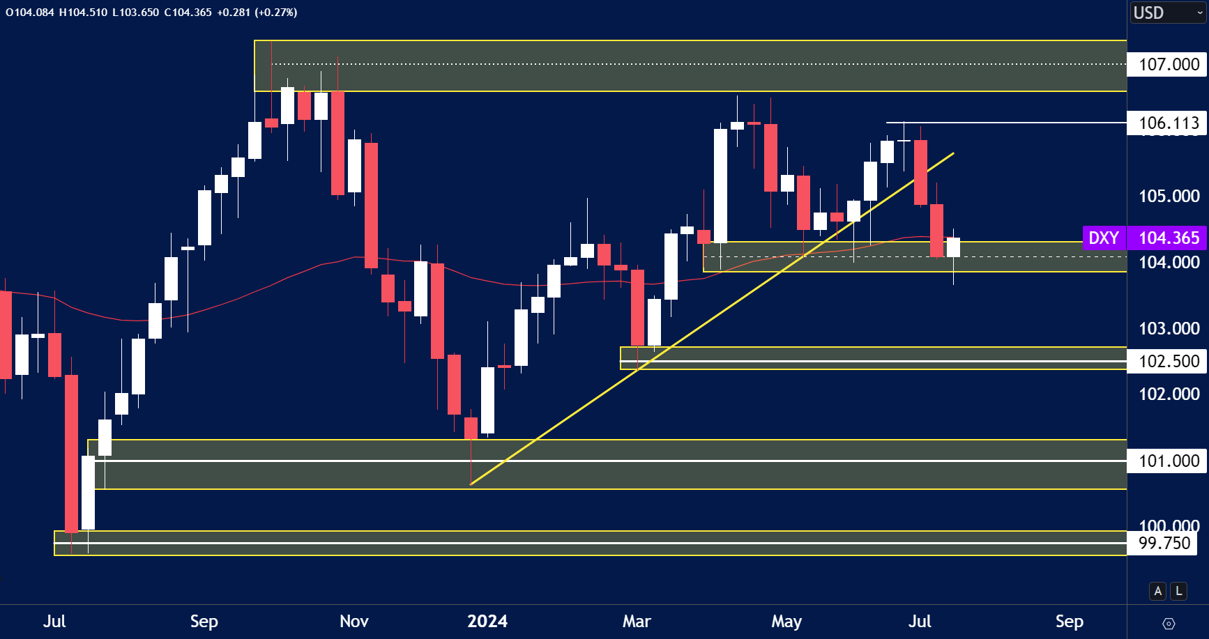 DXY – Weekly Chart Outlook (22nd July)