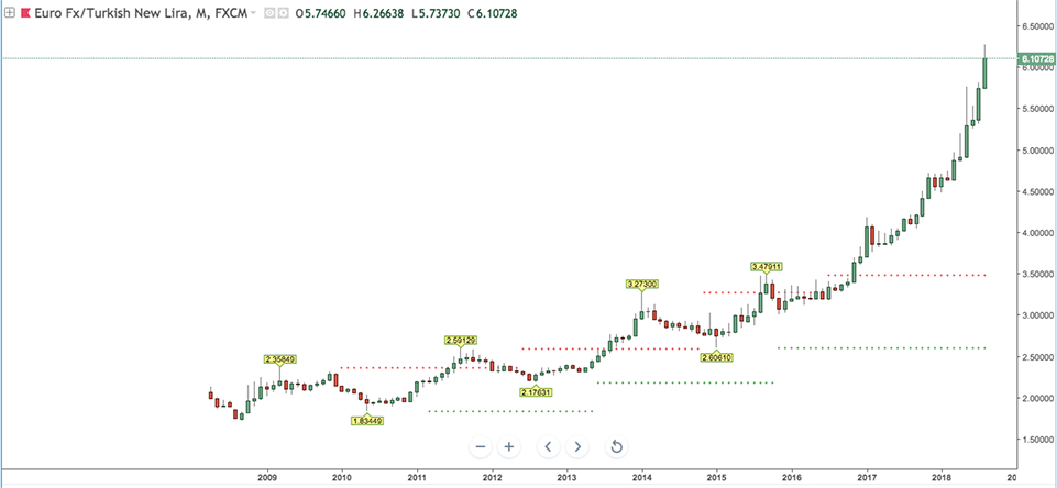 graph showing a long timeframe