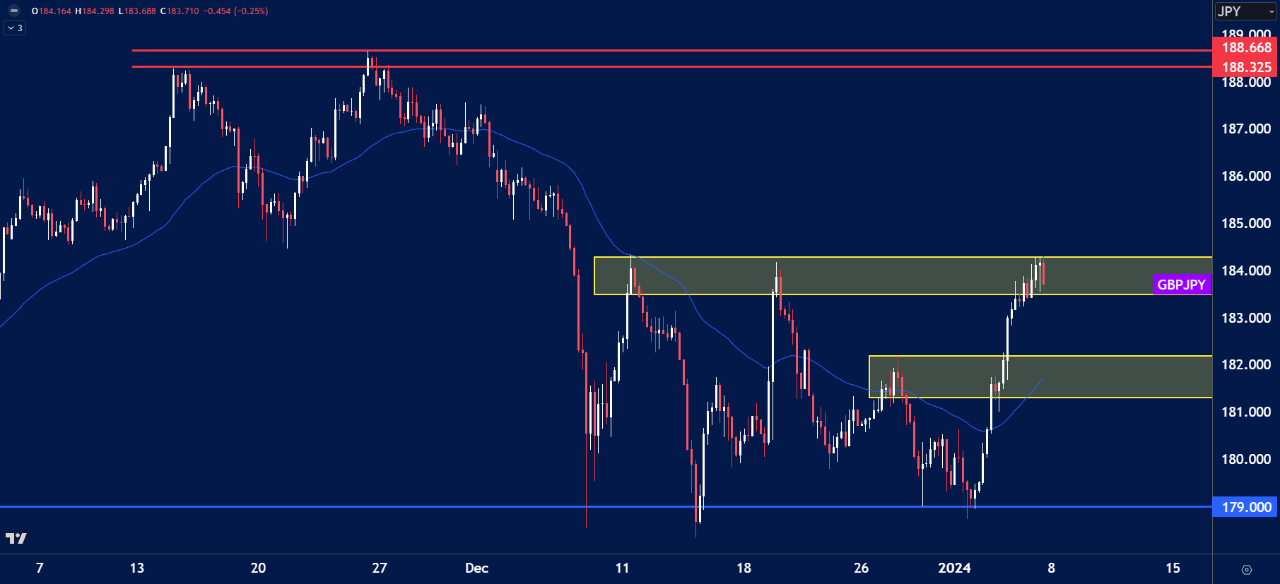 GBPJPY H4 chart showing a strong rally into the 183.000–184.000 resistance zone