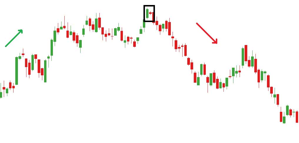 This candlestick chart highlights a potential Bearish Harami pattern within the black box.