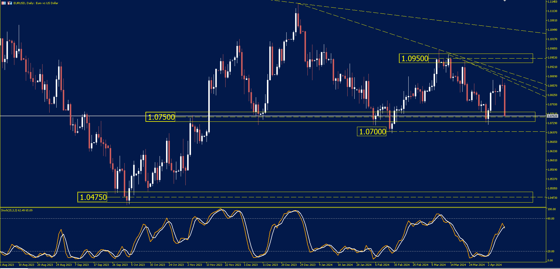 EUR and USD chart analysis