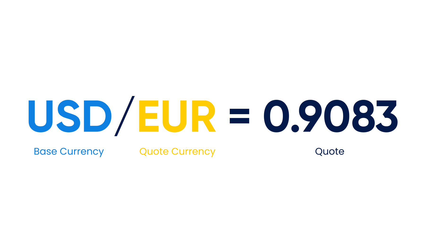 A forex trading diagram illustrating an indirect quote for USD/EUR.