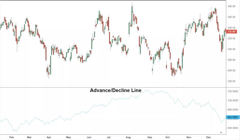 graph showing advance decline line