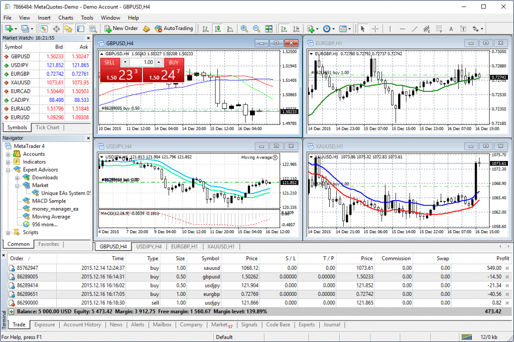 a screenshot of the MetaTrader 4 trading platform displaying multiple forex charts and trade information