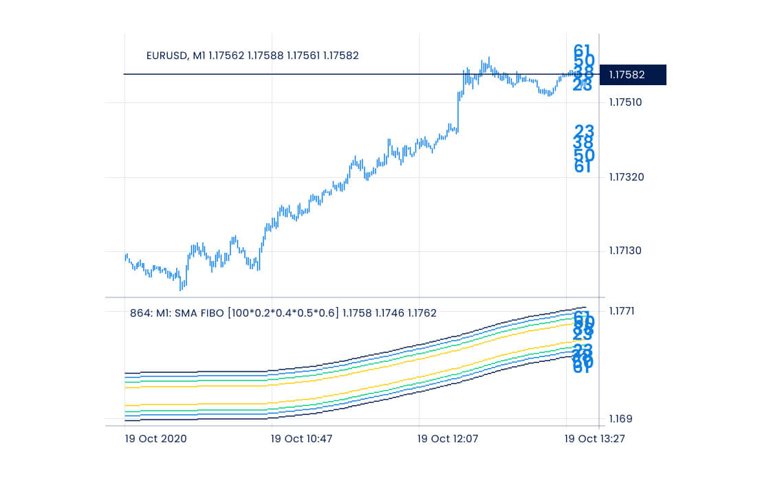 A financial line chart showing EUR/USD price movements over time