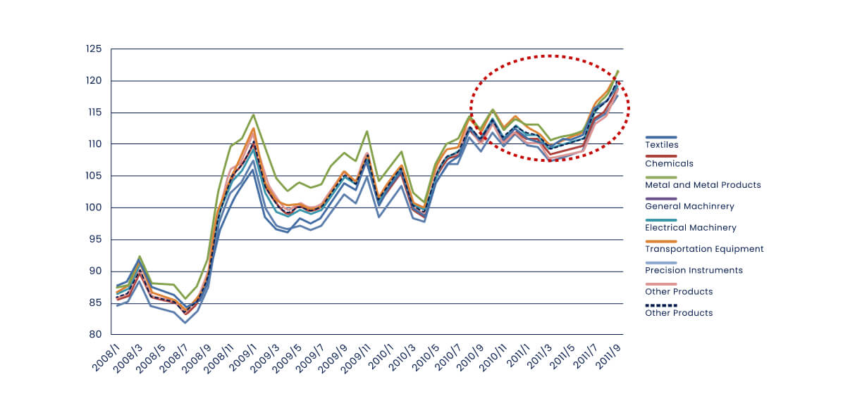 This chart shows trends across multiple product categories from 2008 to 2011.