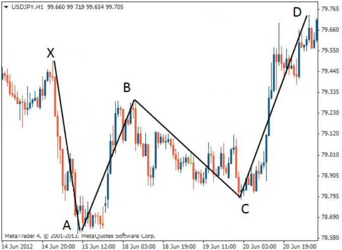 Forex candlestick chart of USD/JPY on the H1 timeframe.