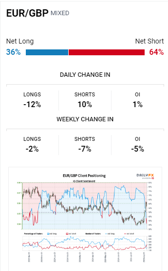 EUR/GBP sentiment chart showing 64% net short and 36% net long client positioning