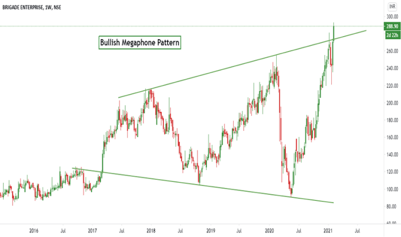 a Bullish Megaphone Pattern on Brigade Enterprises (NSE, 1W timeframe).