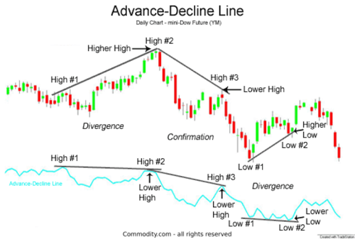 graph showing new high-new low index