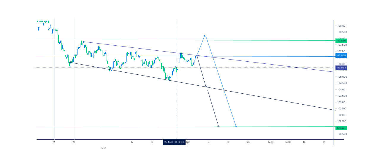 diagonal range is formed either as a descending range or ascending range.