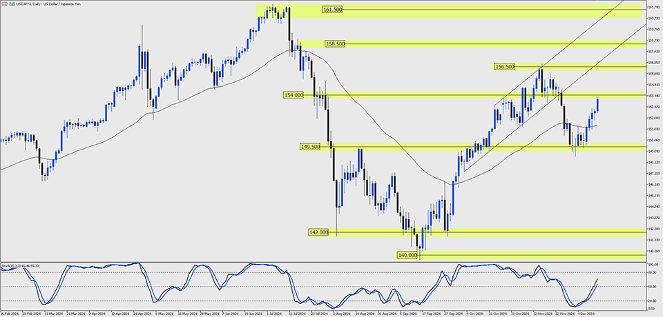 USDJPY daily chart highlighting price recovery from 140.000 support, currently retesting 154.000 resistance within an upward trend channel.