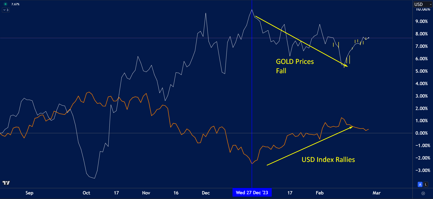 This inverse correlation is a result of the traditional perception of gold as a hedge against inflation and currency depreciation.