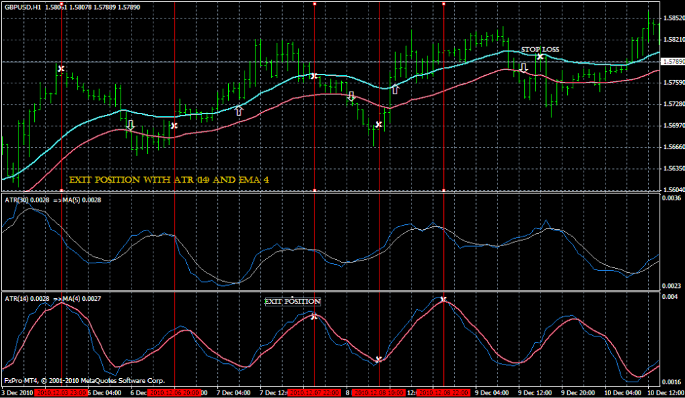A GBP/USD hourly chart displaying a volatility breakout strategy using ATR (Average True Range) and EMA (Exponential Moving Average).