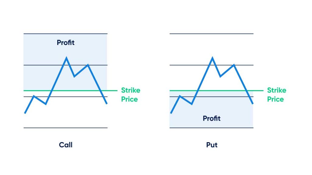 Two line charts comparing Call and Put options. The Call chart shows profit above the strike price, while the Put chart shows profit below the strike price.