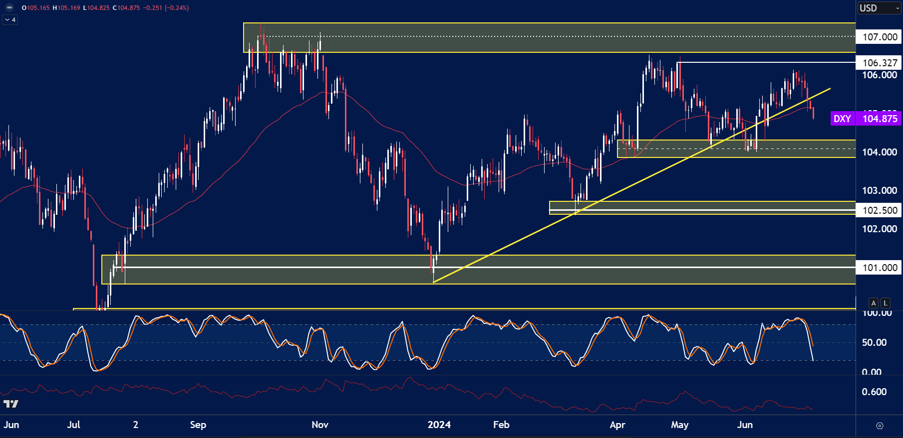a technical analysis chart of the US Dollar Index (DXY) on the daily timeframe showing candlestick price action, trendlines, support and resistance zone