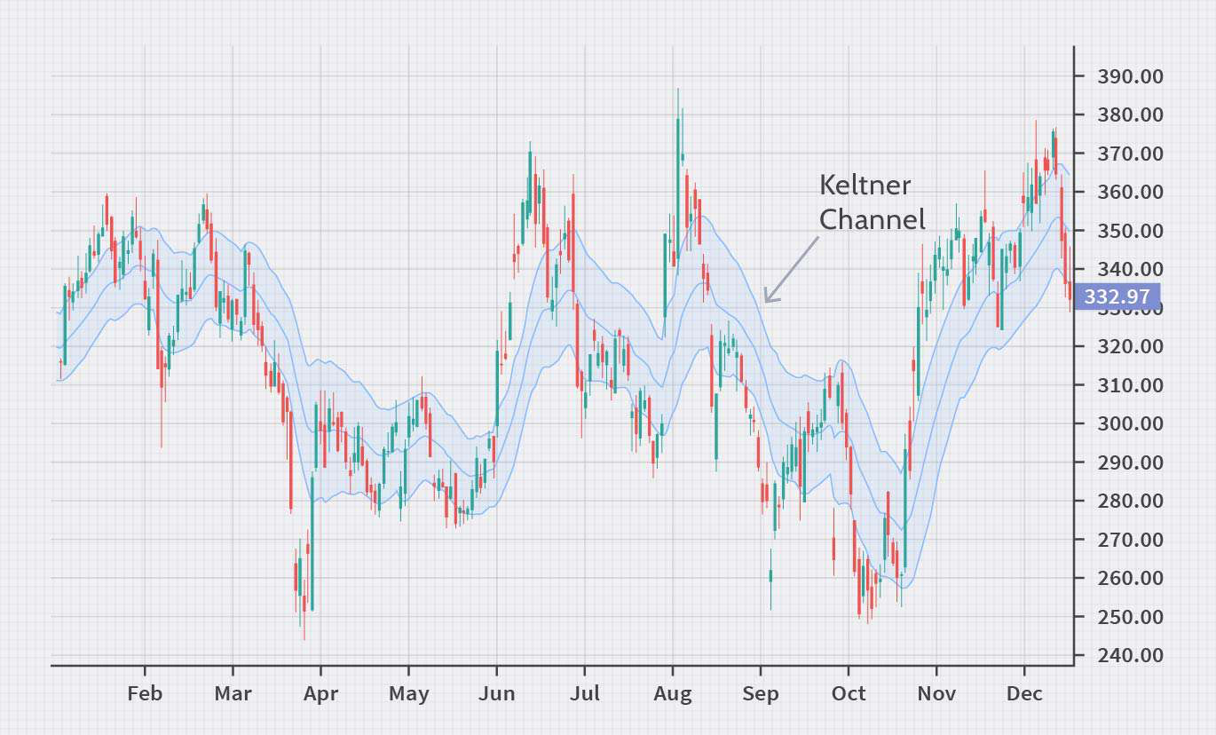 Keltner channel trend trading strategy