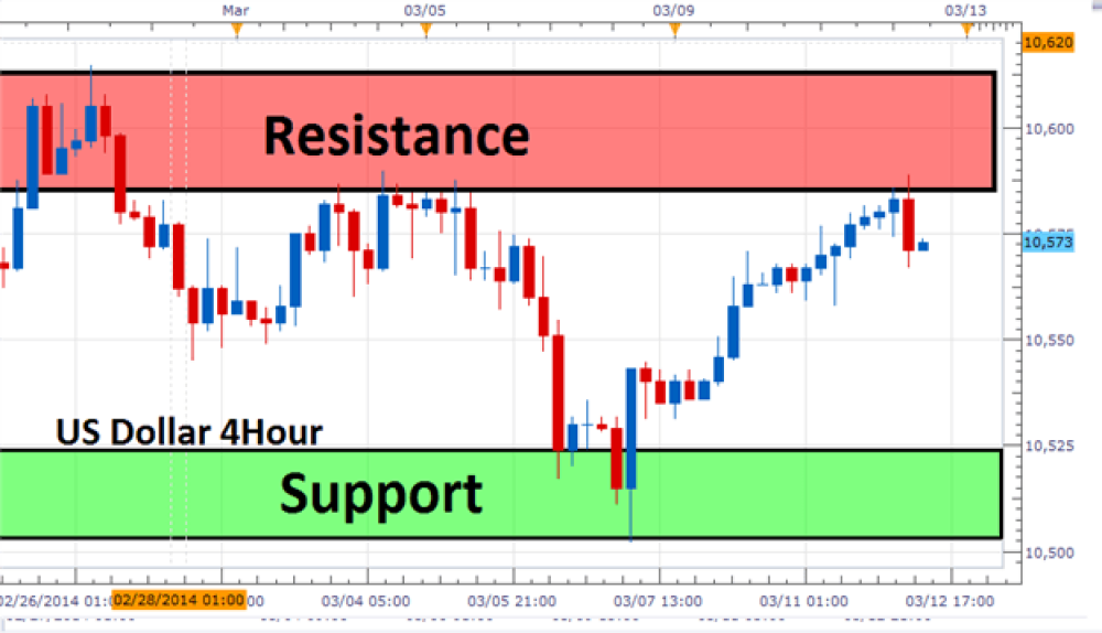 A US Dollar 4-hour candlestick chart showing a range trading strategy.