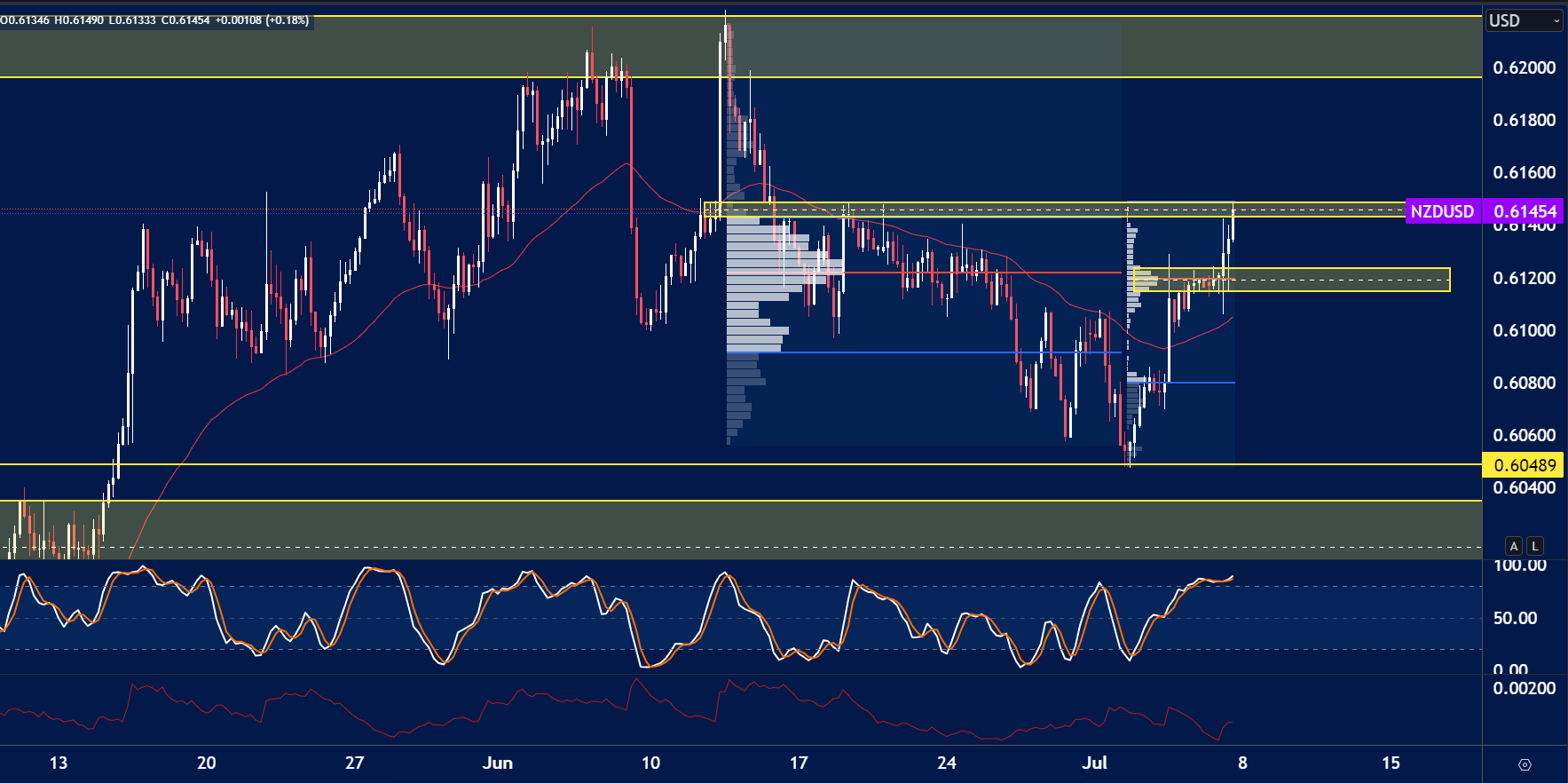 a technical analysis chart of NZD/USD showing a recent breakout above a key resistance zone