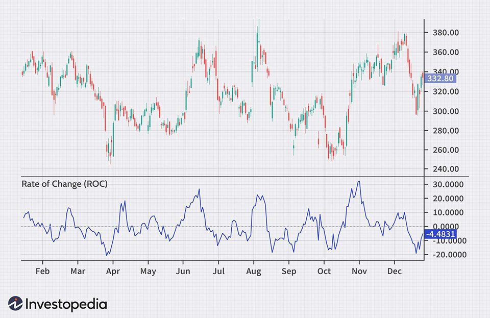 graph showing rate of change indicator