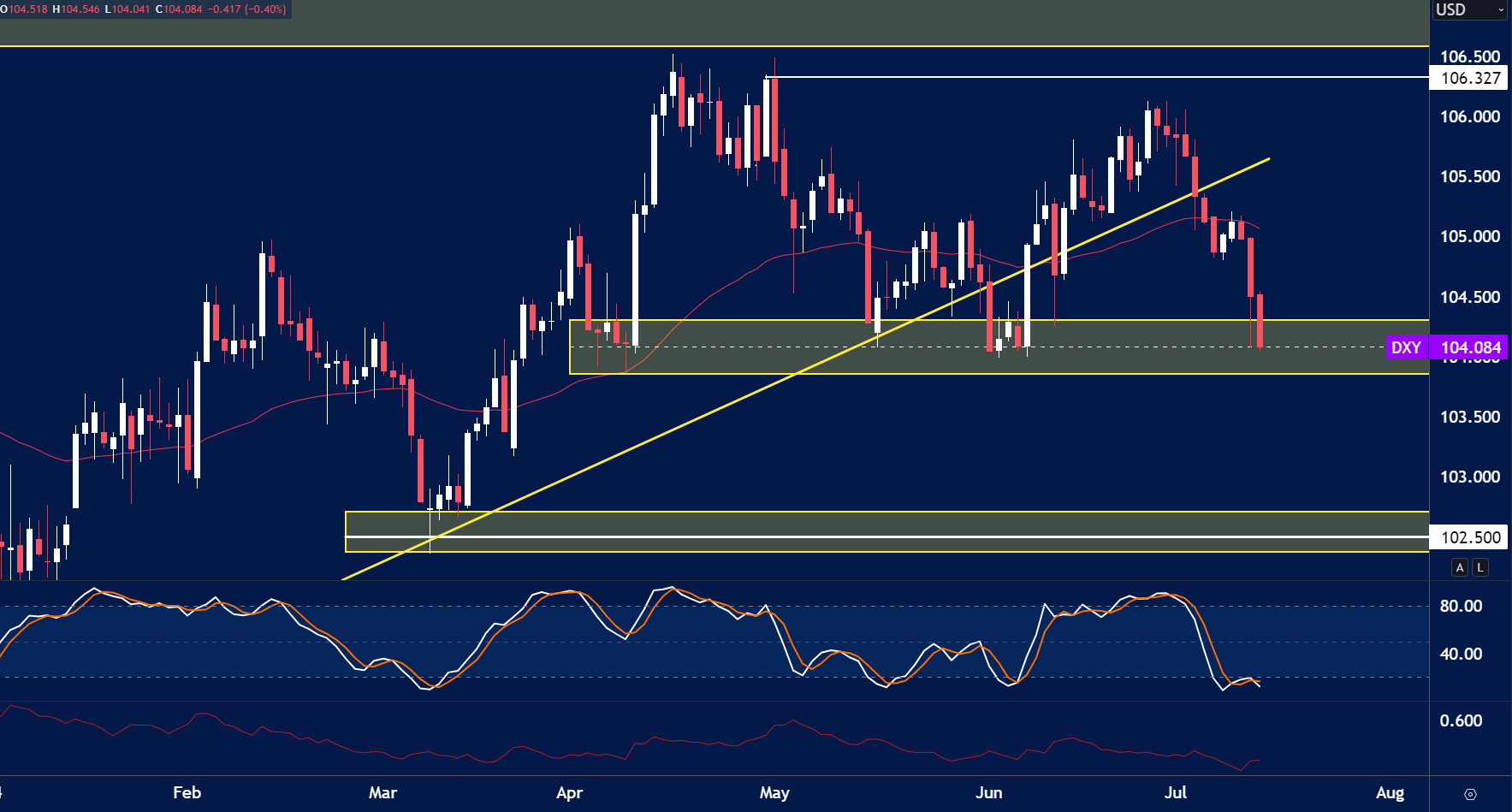 This chart of the US Dollar Index (DXY) highlights several key technical points suggesting a bearish outlook.